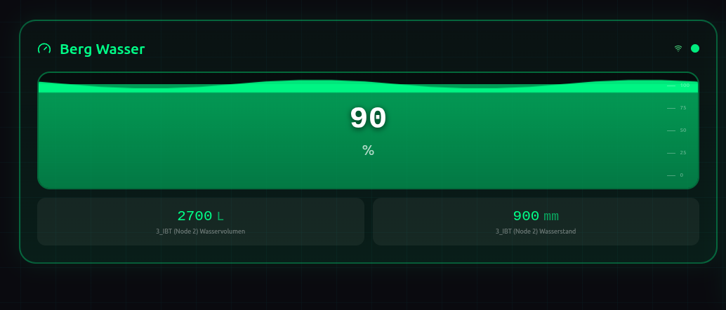 Füllstand Node — Live-Anzeige