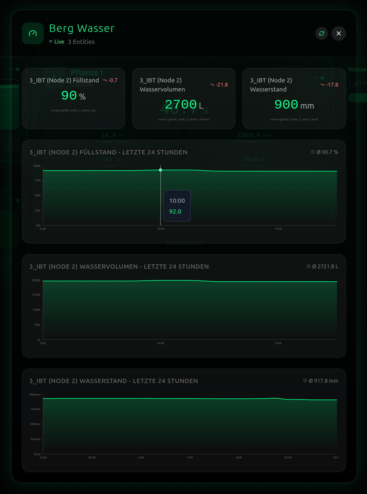 Füllstand Node — Charts & Historie