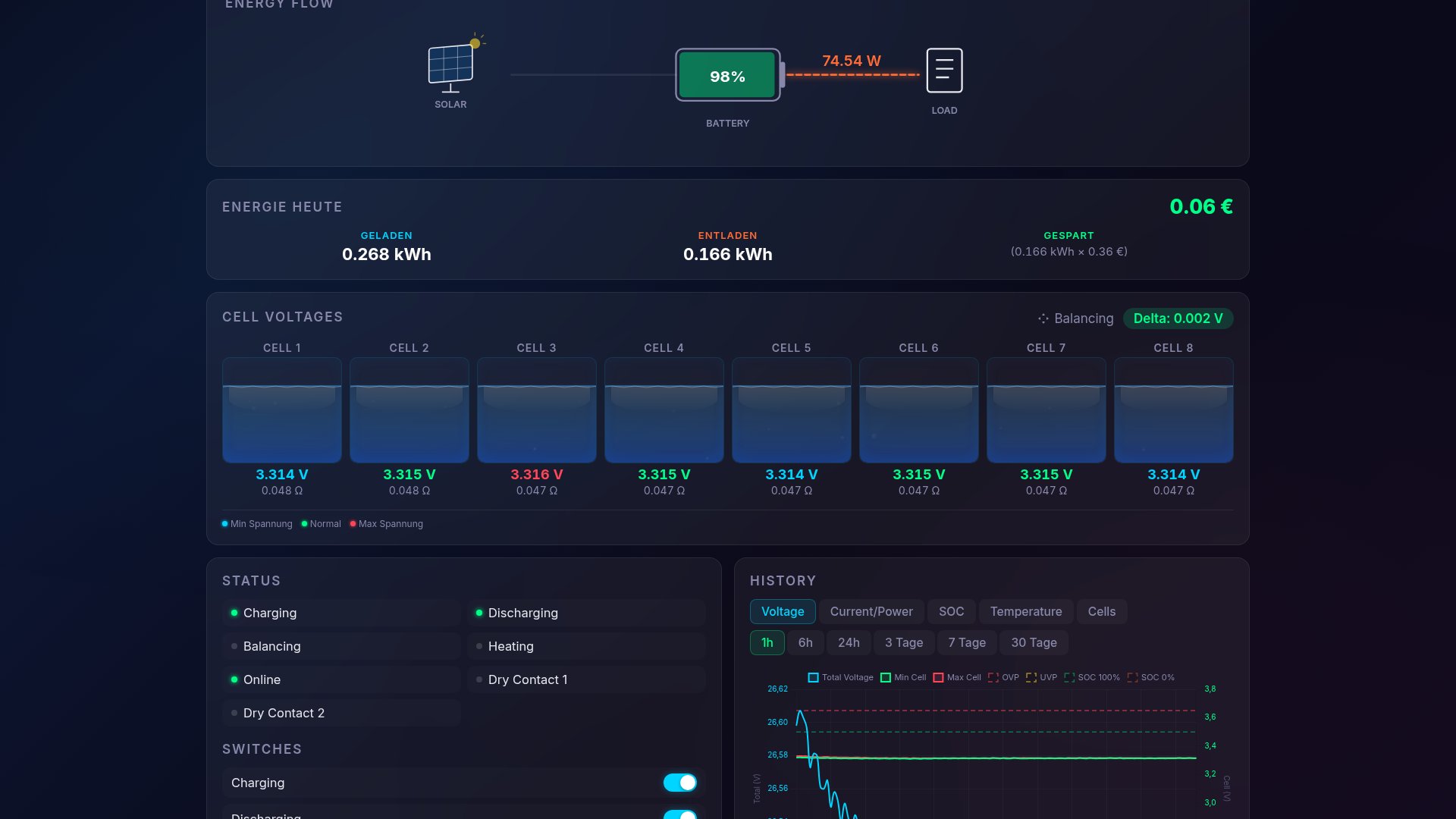 Zellspannungen farbcodiert mit Min/Max Highlight