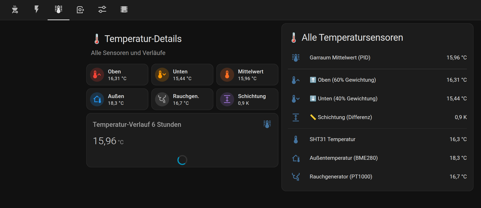Temperaturverlauf im Räucherschrank unter PID-Regelung